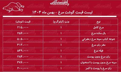  لیست قیمت گوشت مرغ امروز ۲۵ بهمن ۱۴۰۴ / هر کیلوگرم مرغ کامل چند شد؟ + جدول