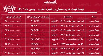  لیست قیمت خرید مسکن در شهرک غرب / قیمت خرید هر متر آپارتمان در این منطقه چقدر است؟ + جدول بهمن ماه ۱۴۰۴