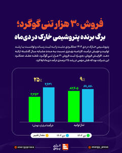  فروش 30 هزار تنی گوگرد؛ برگ برنده پتروشیمی خارک در دی‌ماه +اینفوگرافیک
