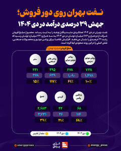  نفت بهران روی دور فروش؛ جهش 39 درصدی درآمد در دی 1404 +اینفوگرافیک