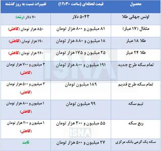  بیشترین ریزش را این قطعات سکه تجربه کردند
