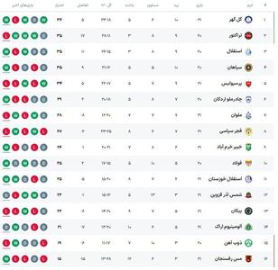  جدول لیگ برتر فوتبال ایران پس از باخت پرسپولیس