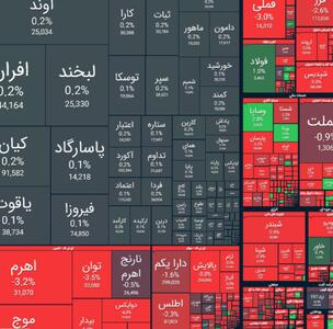  بورس نزولی شد/ ریزش بیش از ۴۳ هزار واحدی شاخص