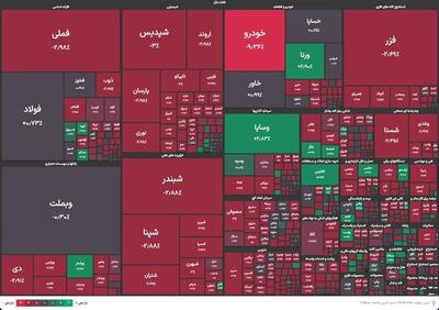  افت ۴۳ هزار واحدی شاخص کل بورس | خروج بازار از کانال ۴ میلیونی