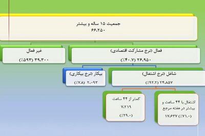  نرخ بیکاری در پاییز به ۷‌.۸ درصد رسید