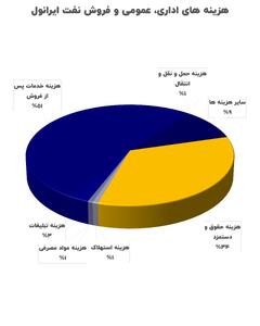  به مدیرعاملی جواد نجم الدین؛ تورم ستادی در ایرانول؛ وقتی حقوق‌های غیرتولیدی از خط تولید جلو می‌زنند