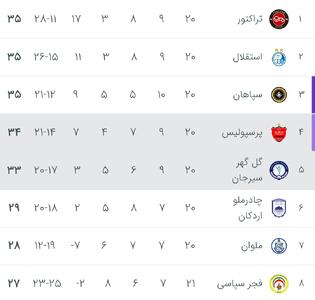  گل گهر - پرسپولیس؛ صدرنشین می‌شوید یا باز هم پاس‌کاری را پیشه می‌کنید؟ | پیش بازی - پارس فوتبال
