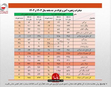  ارزش صادرات ۱۰ ماهه زنجیره فولاد از کل سال گذشته فراتر رفت