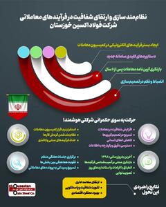  اینفوگرافیک: نظام مند سازی و ارتقای شفافیت در فرآیندهای معاملاتی شرکت فولاد اکسین خوزستان