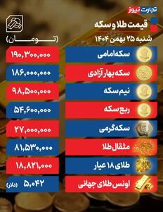  ریزش قیمت در بازار سکه و طلا/ سکه امامی به کانال ۱۹۰ میلیونی سقوط کرد - سلام نو