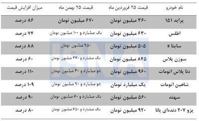  بازار خودرو از تورم هم جلو زد!/ رشد ۷۵ تا ۱۱۰ درصدی قیمت‌ها بر چه مبنایی است؟