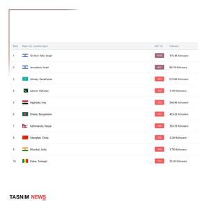  تل‌آویو آلوده‌ترین شهر جهان شد
