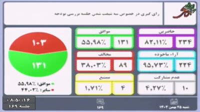  برگزاری جلسات علنی مجلس در سه شیفت برای بررسی بودجه ۱۴۰۵