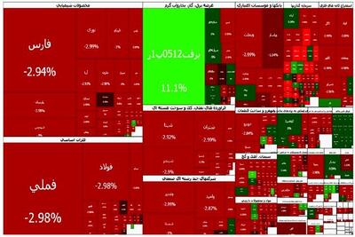  بورس به کانال ۳ میلیون و ۸۸۱ هزار واحد سقوط کرد