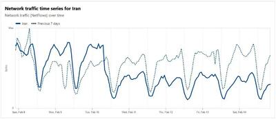  ترافیک اینترنت ایران نصف شد