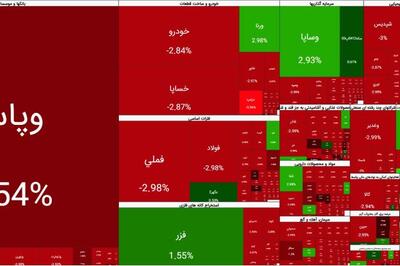  شیب ریزش بورس تندتر شد
