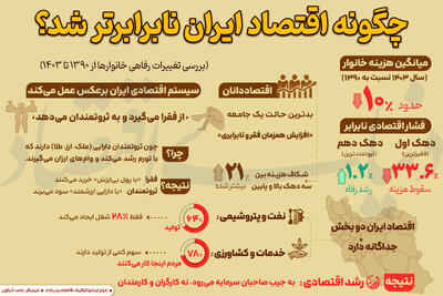  چگونه اقتصاد ایران نابرابرتر شد؟