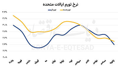  فرود تورم در اقتصاد آمریکا