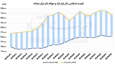  دو عامل کاهش نرخ دلار