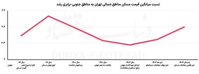  رالی منطقه‌ای قیمت ملک