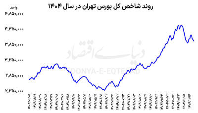  سایه سنگین سیاست بر بورس