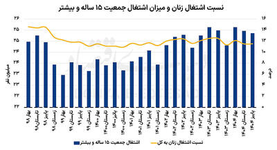  ضربه‌کاری به اشتغال زنان