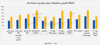  چرا  رانت خودرو  با افزایش قیمت مهار نشد؟