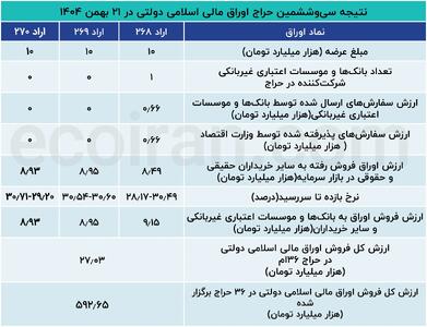  اوراق برای بانک‌ها جذاب نیست؛ بازار سرمایه ناجی تأمین مالی دولت شد
