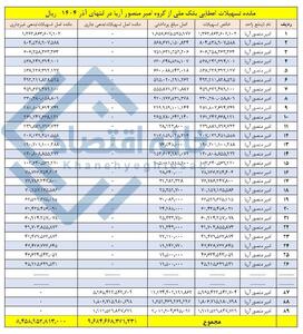  بانک ملی هنوز ۸۹ فقره از تسهیلات اعطایی به گروه امیرمنصور آریا را پس نگرفته است