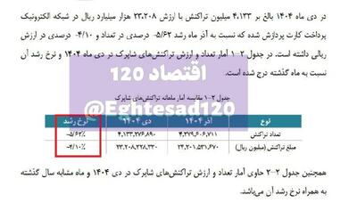  کاهش ۹۹ همتی تراکنش‌های شاپرک در دیماه