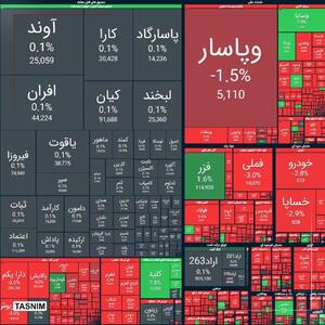  ریزش ۱۰۴ هزار واحدی شاخص بورس