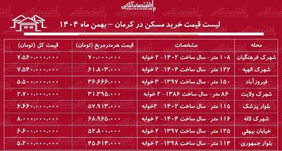  لیست قیمت خرید مسکن در کرمان / میانگین قیمت هر متر آپارتمان در این منطقه چقدر است؟ + جدول بهمن ماه ۱۴۰۴
