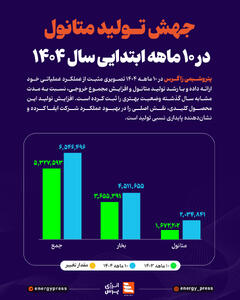  جهش تولید متانول در 10 ماهه ابتدایی سال 1404 +اینفوگرافیک
