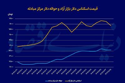  دو عامل کاهش نرخ دلار