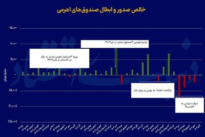  بقای اهرمی‌ها در تلاطم بورس