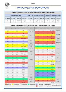  وضعیت سال آبی تا امروز