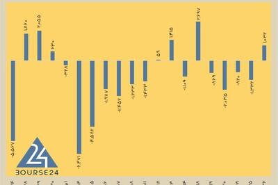  به لطف اتمام زمان، ریزش بورس روی چه عددی ماند