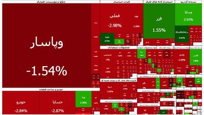  تالار شیشه‌ای همچنان سرخ‌پوش/ ریزش ۱۰۴ هزار واحدی شاخص