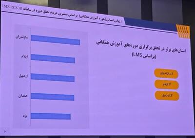  هلال‌احمر ایلام در ارزیابی سامانه LMS رتبه‌های دوم و سوم کشور را کسب کرد