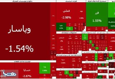 ریزش ۱۰۴ هزار واحدی شاخص بورس | نفت ما