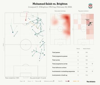  رستاخیز فرعون؛ محمد صلاح دوباره برای لیورپول می‌درخشد - پارس فوتبال