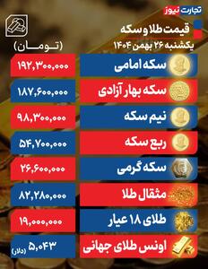  صعود قیمت طلا و در بازار امروز/ سکه امامی در کانال ۱۹۲ میلیونی - سلام نو