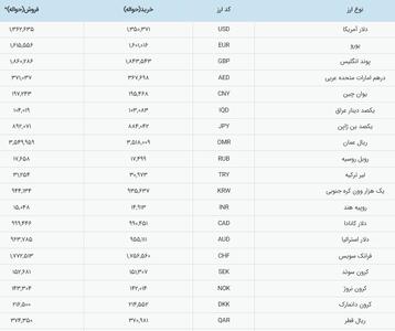  اعلام قیمت دلار و یورو در بازار رسمی ایران + تغییرات - سلام نو