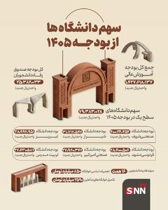  اینفوگرافی از سهم بودجه‌ای دانشگاه‌ها در سال ۱۴۰۵ + اینفوگرافی
