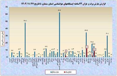  ثبت بارش ۶۲ میلیمتری باران و ۱۲ سانتیمتری برف در سمنان
