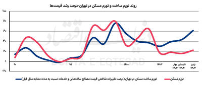  جهش تورمی تولید مسکن