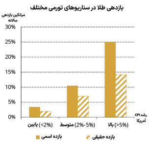  نقش سه‌گانه طلا در معاملات