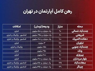 رهن کامل مسکن در پایتخت چقدر است؟ کاهش سهم «فایل‌های قرمز» در بازار اجاره تهران