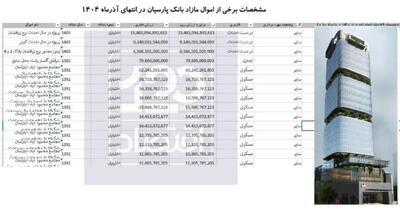  بانک پارسیان تسهیلات بانکی را صرف ساخت برج ۳۰ طبقه کرد