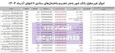  بانک شهر به‌جز شعب، ۱۷۸ همت اموال مازاد دارد